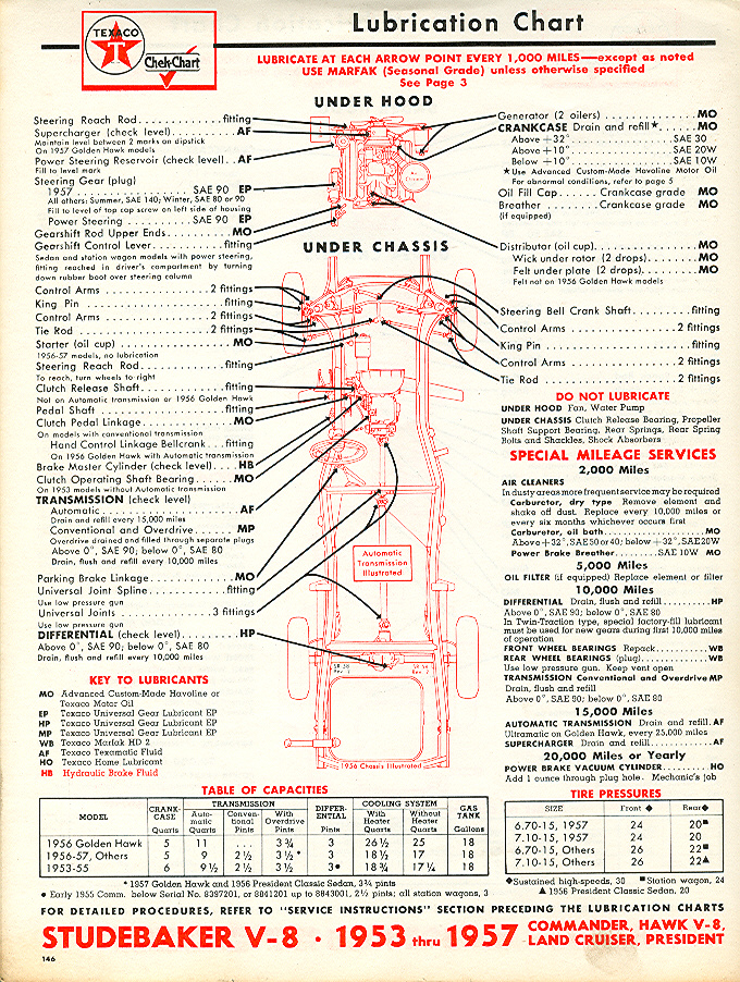 Lube-chart